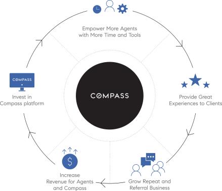 Бізнес Compass Inc.