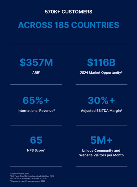 Бізнес DigitalOcean