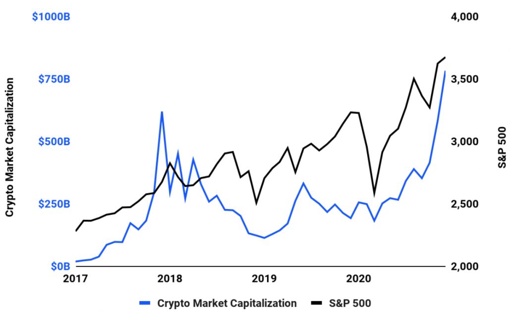 Порівняння капіталізації цифрових активів та S&P500