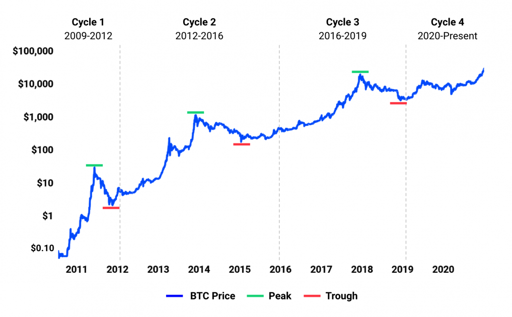 Цикли зростання Bitcoin