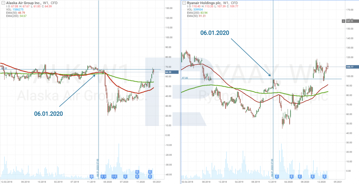 Графік акцій Alaska Air Group, Inc.(NYSE: ALK) та Ryanair (RYAAY)