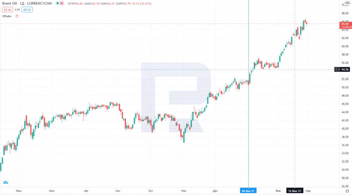 Графік ціни нафти марки Brent