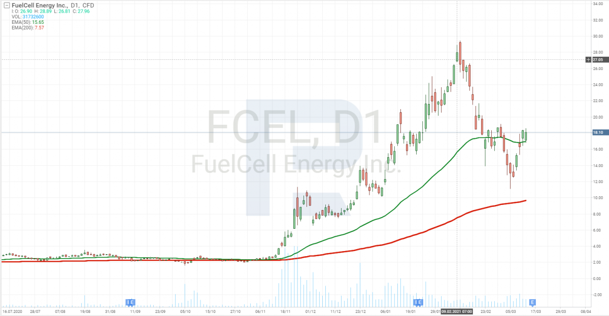 Графік акцій FuelCell Energy (NASDAQ: FCEL)