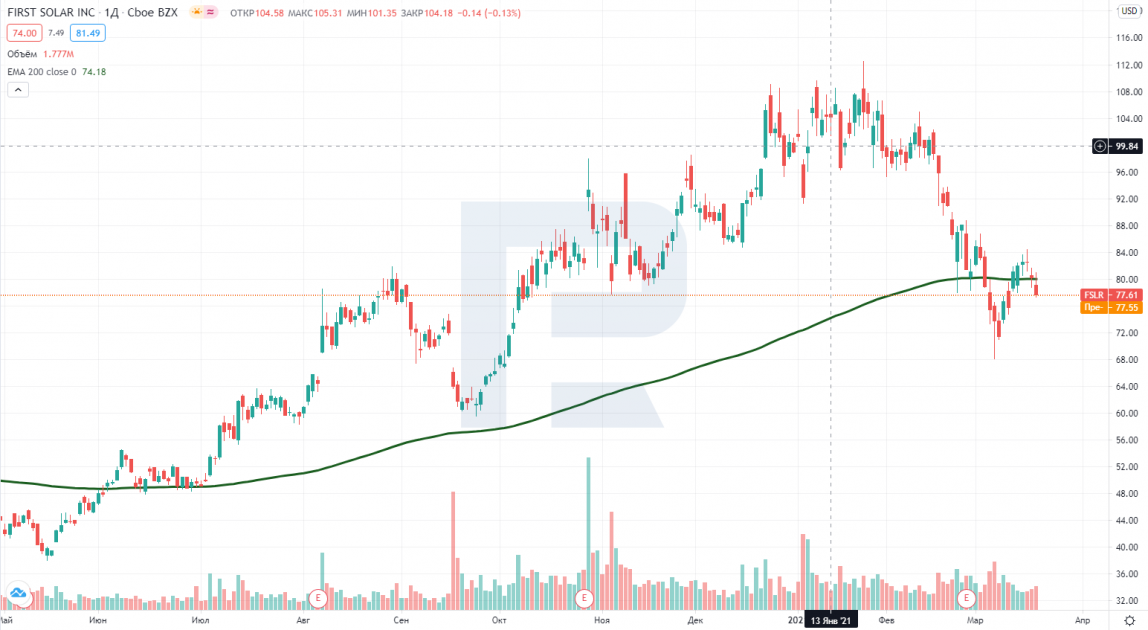Графік акцій First Solar (NASDAQ: FSLR)