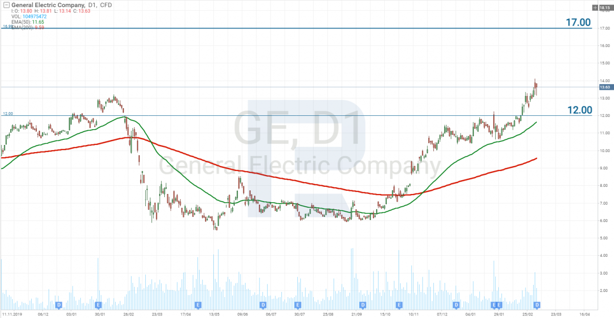 Графік акцій General Electric Company (NYSE: GE)