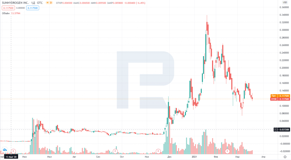 Графік акцій SunHydrogen, Inc. (OTC: HYSR)