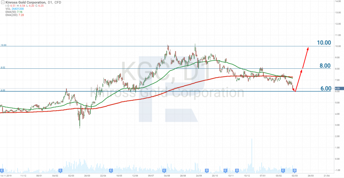 Графік акцій Kinross Gold Corporation (NYSE: KGC)