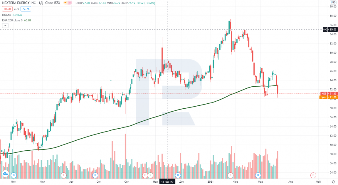 Графік акцій NextEra Energy (NYSE: NEE)