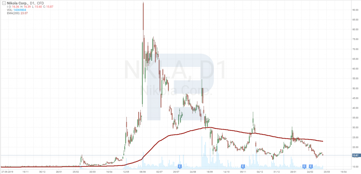 Графік акцій Nikola Corporation (NASDAQ: NKLA)
