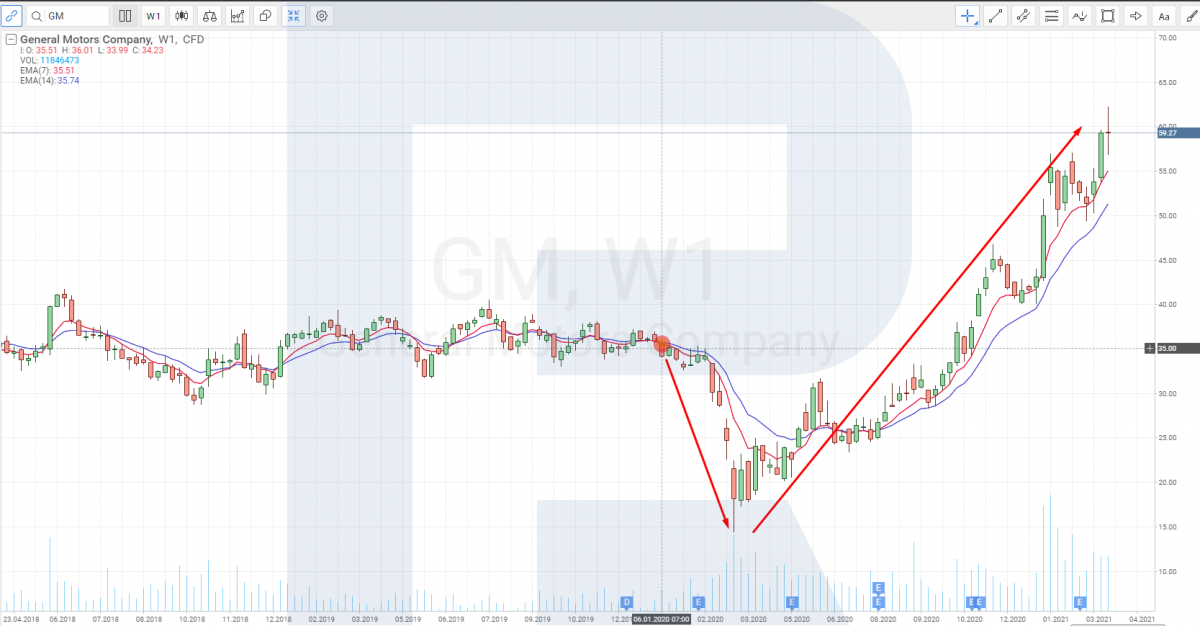 Графік акцій General Motors (NYSE: GM)