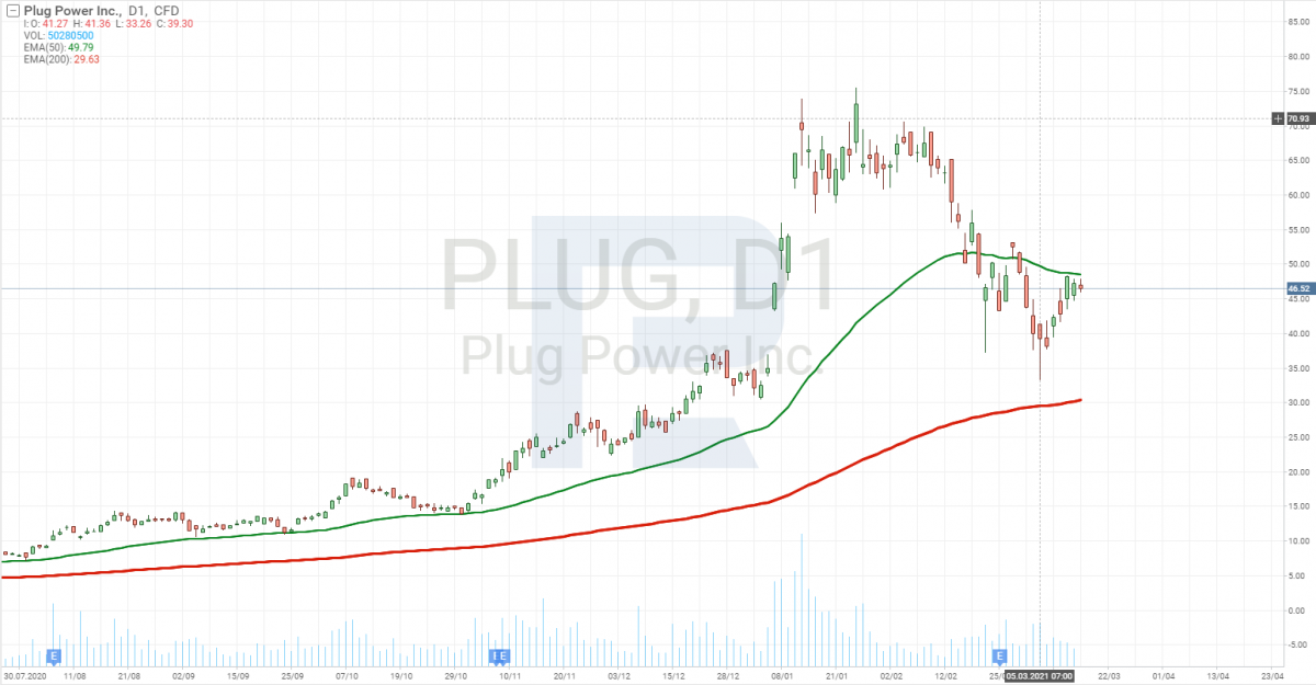 Графік акцій Plug Power (NASDAQ: PLUG)