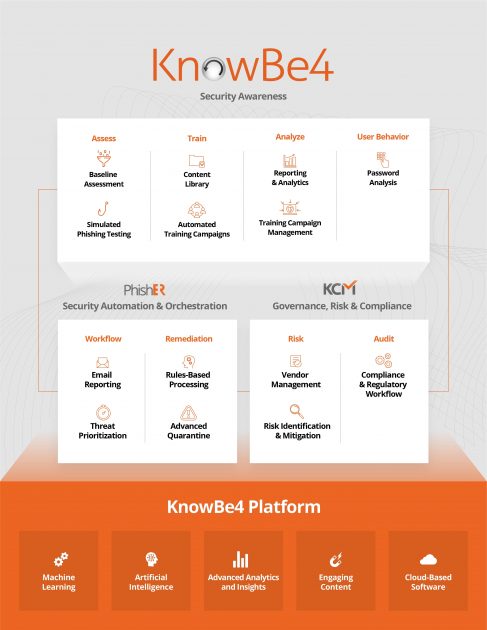 Бізнес KnowBe4