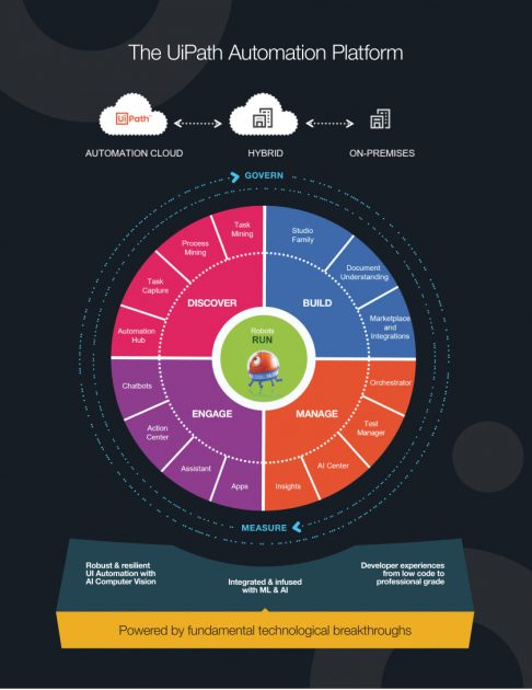 Бізнес компанії UiPath