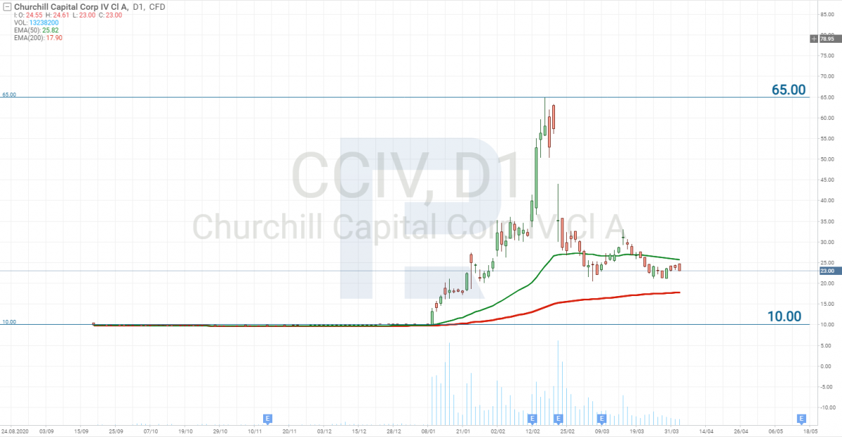 Графік акцій Churchill Capital IV (NYSE: CCIV)