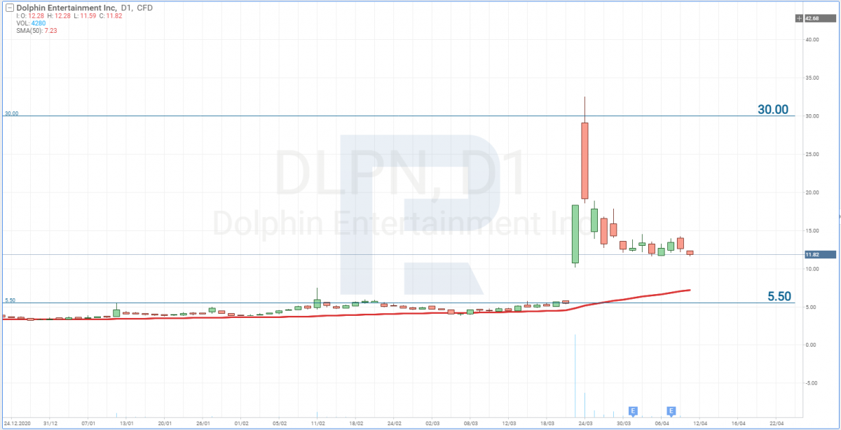 Графік акцій Dolphin Entertainment, Inc. (NASDAQ: DLPN)