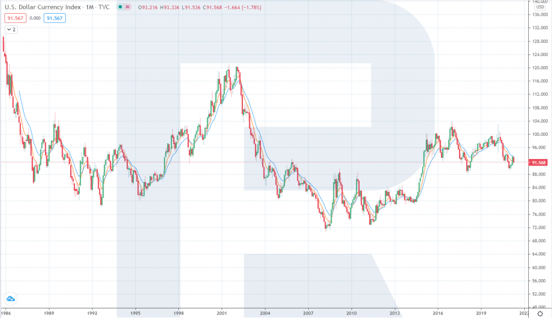 Графік індексу долара США (DXY)