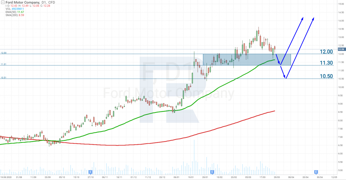 Графік акцій Ford (NYSE: F)
