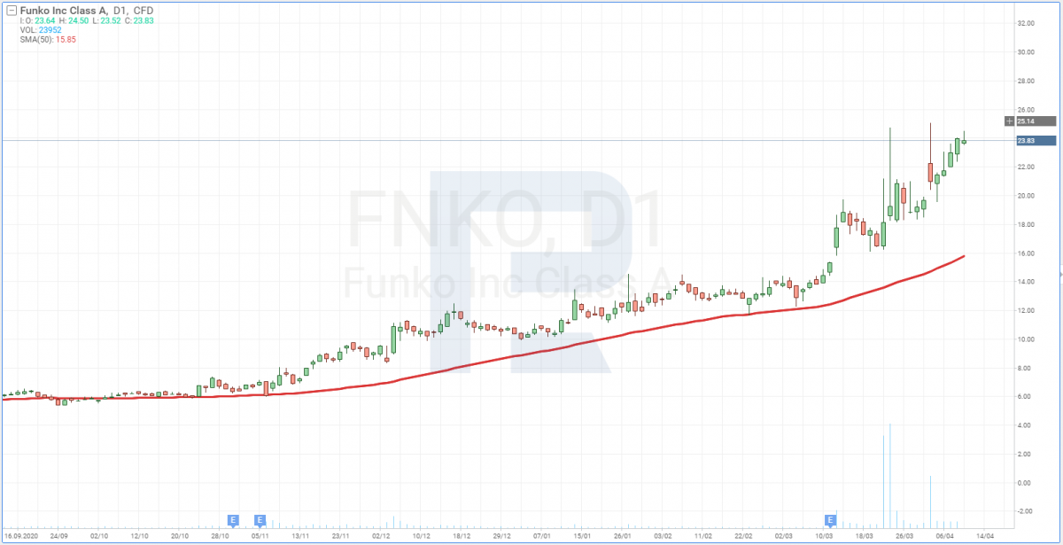 Графік акцій Funko, Inc. (NASDAQ: FNKO)