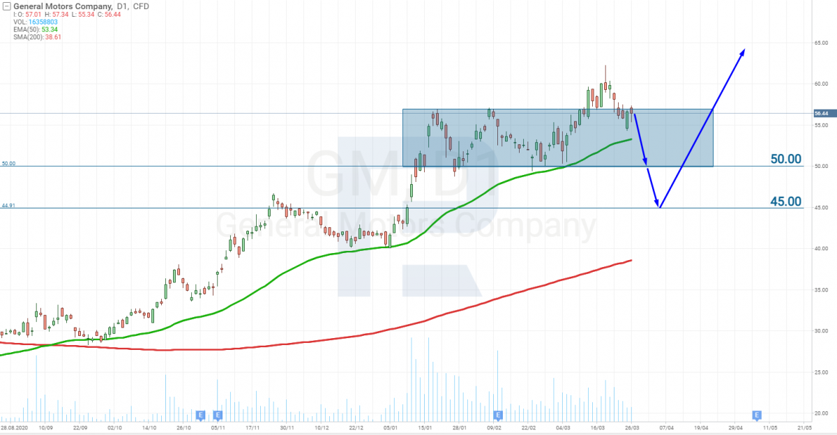 Графік акцій General Motors (NYSE: GM)