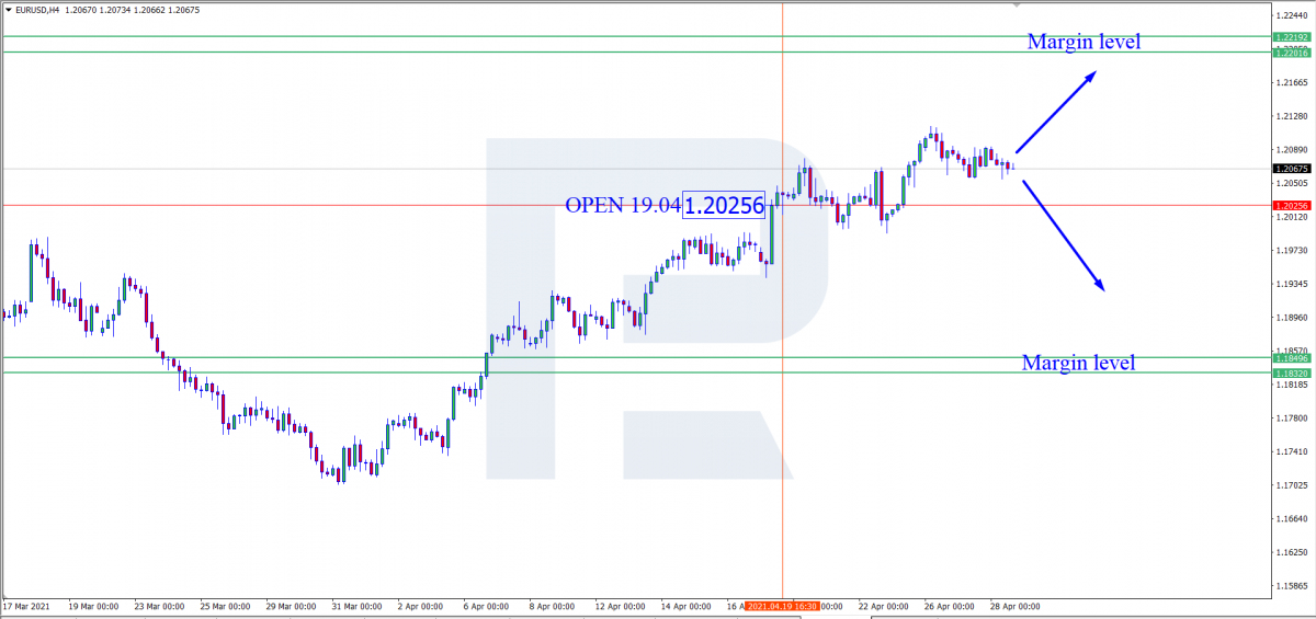 EUR/USD - маржинальні рівні