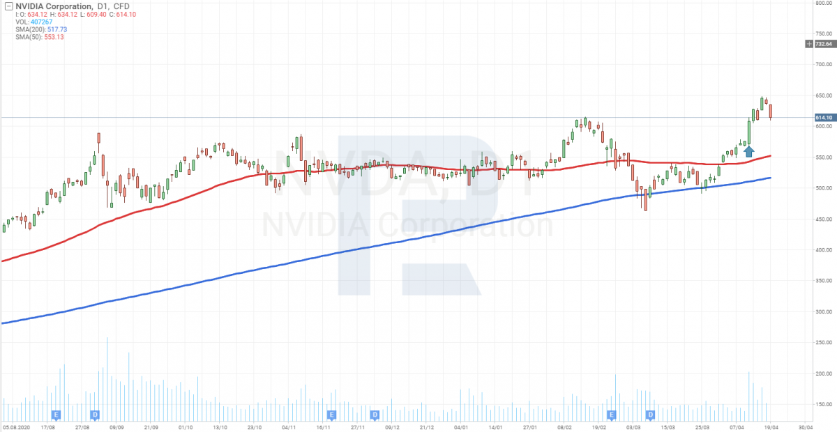 Графік акцій NVIDIA (NASDAQ: NVDA)