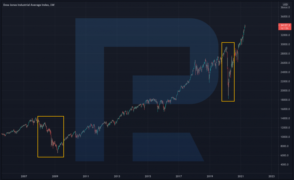 Графік индексу Dow Jones