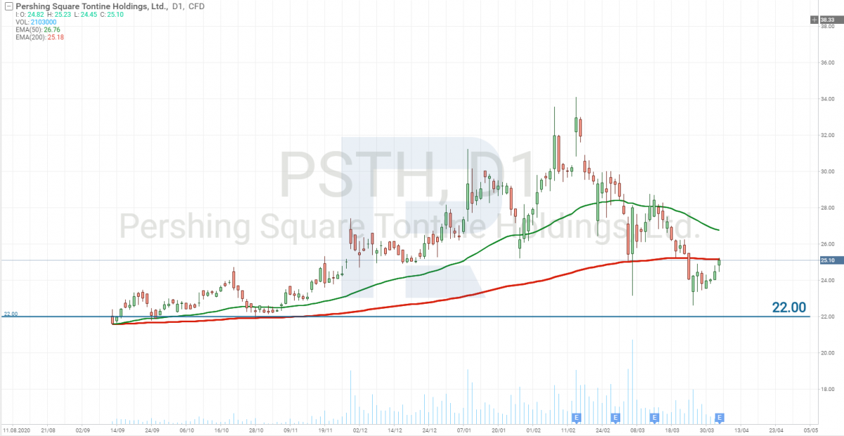 Графік акцій Pershing Square Capital Management (NYSE: PSTH)