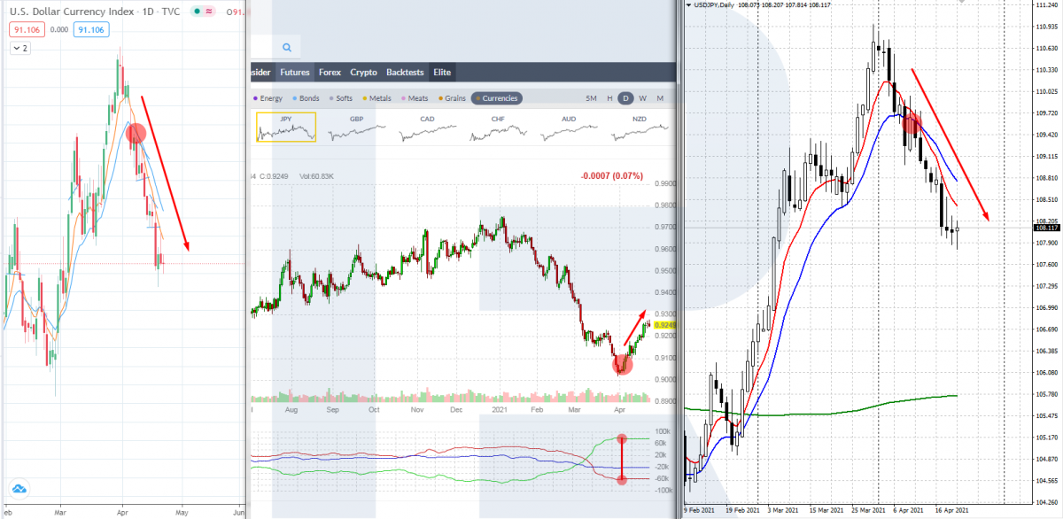 Сигнал про можливу корекцію по валютній парі USD/JPY