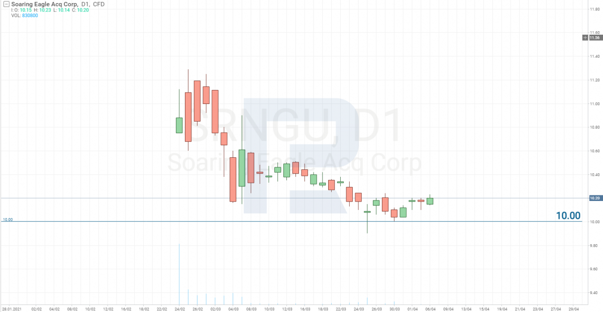 Графік акцій Soaring Eagle Acquisition Corp (NASDAQ: SRNGU)