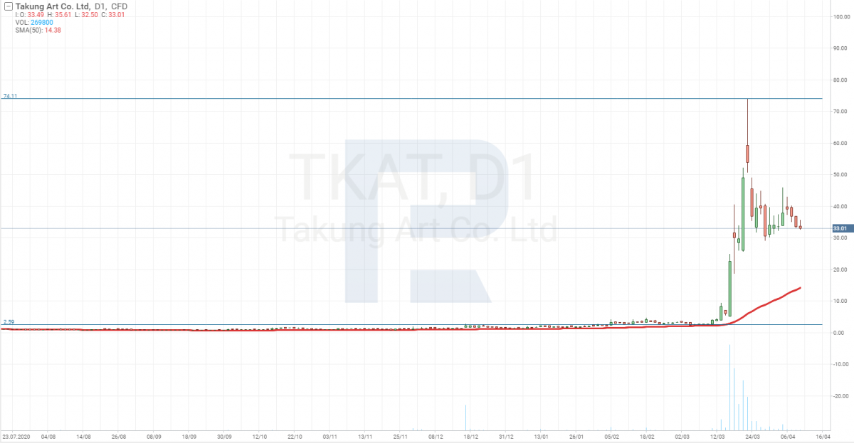Графік акцій Takung Art Co., Ltd. (AMEX: TKAT)