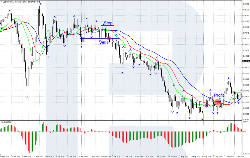 USD/CHF - торгівля за індикаторами