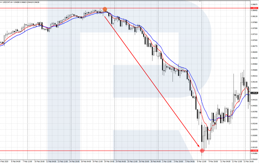 USD/CHF - торгівля по фундаменту