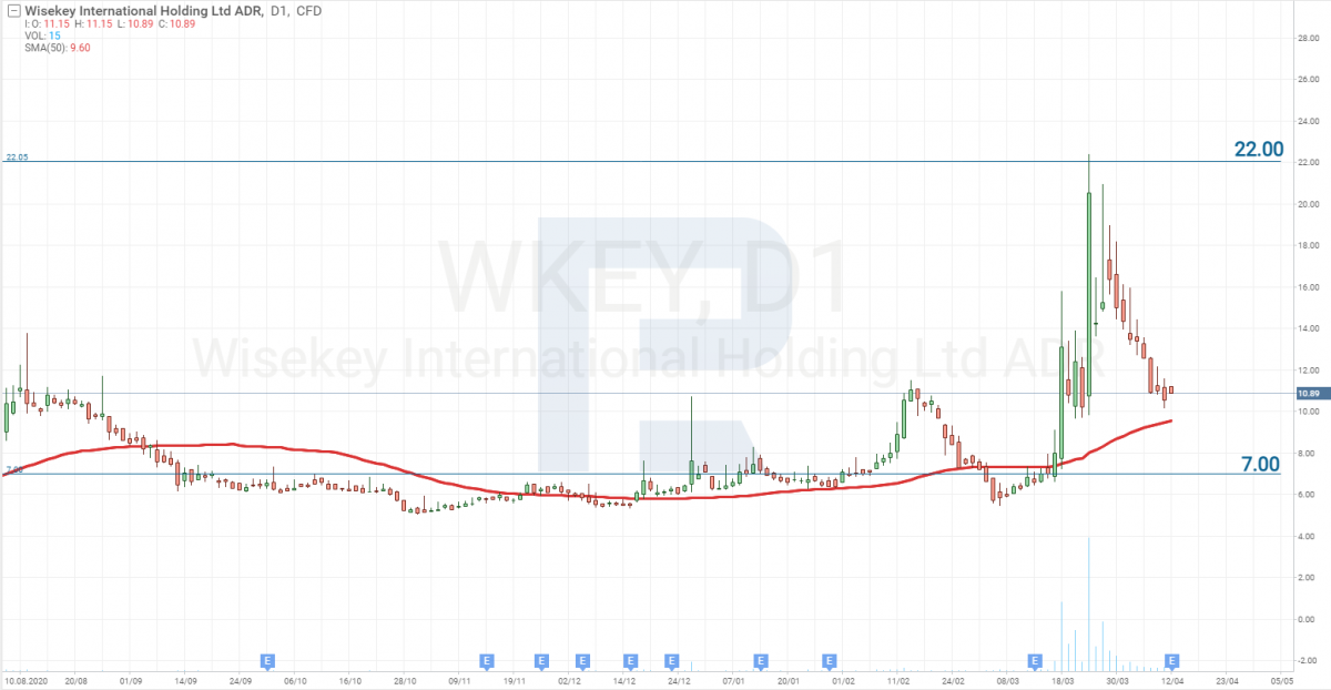 Графік акцій WISeKey International Holding AG (NASDAQ: WKEY)