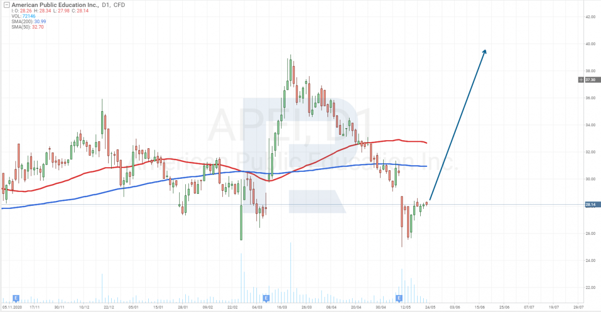 Графік акцій American Public Education (NASDAQ: APEI)