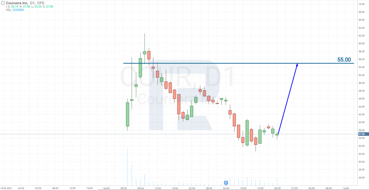 Графік акцій Coursera, Inc. (NYSE: COUR)