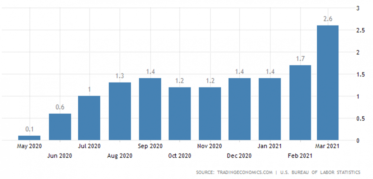 Інфляція в США