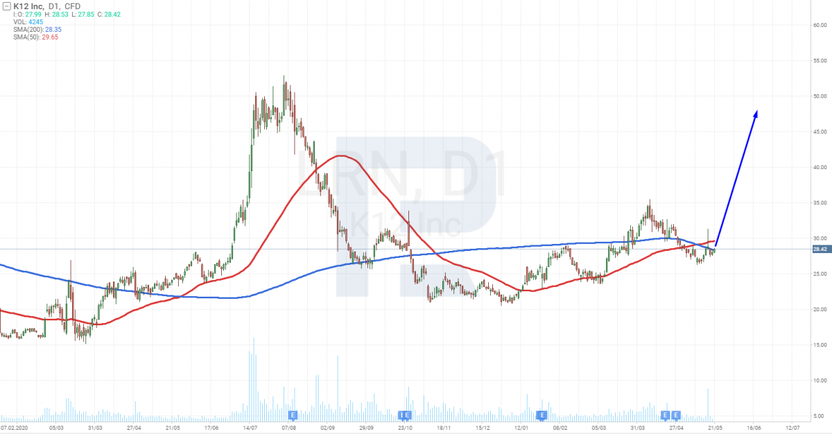Графік акцій Stride, Inc. (NYSE: LRN)