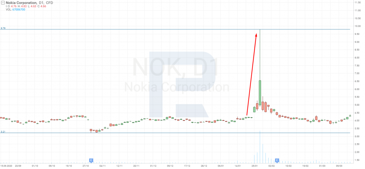 Графік акцій Nokia Corporation (NYSE: NOK)