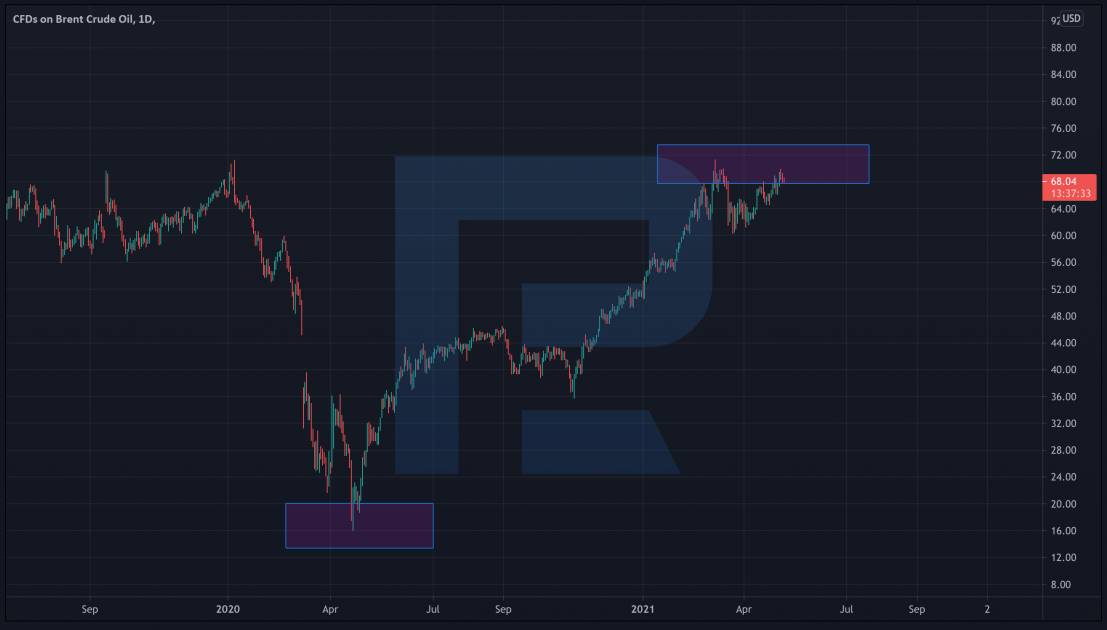 Графік ціни на нафту Brent