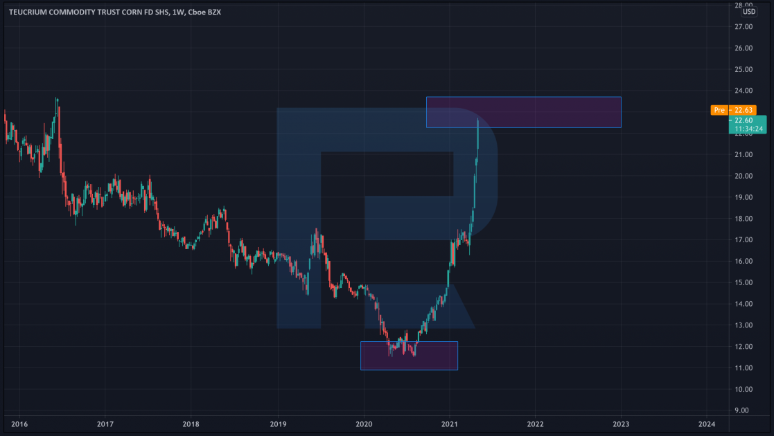 Графік ETF на кукурудзу (Teucrium Corn)