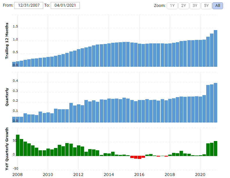 Доходи Stride, Inc. (NYSE: LRN)