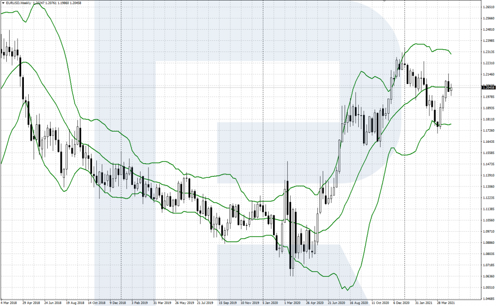 Індикатор "Смуги Боллінджера" (Bollinger Bands)