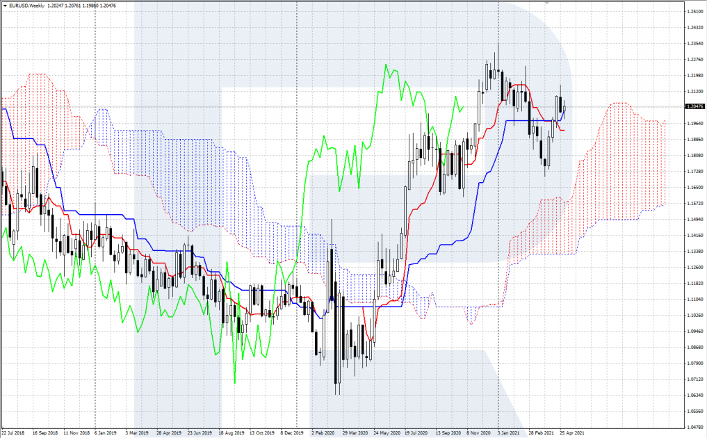 Індикатор "Ішимоку" (Ichimoku Kinko Hyo)