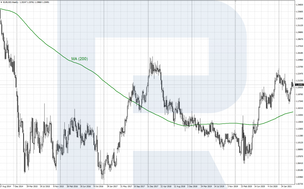 Індикатор "Ковзна середня" (Moving Average)