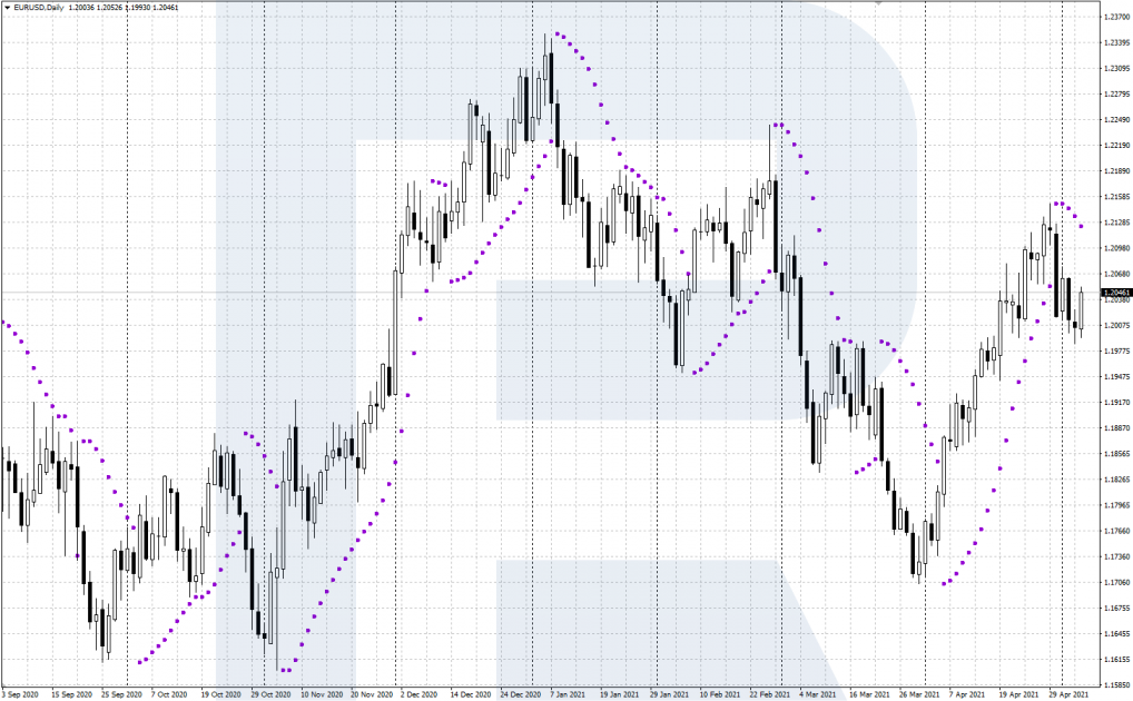 Індикатор "Параболик" (Parabolic Sar)