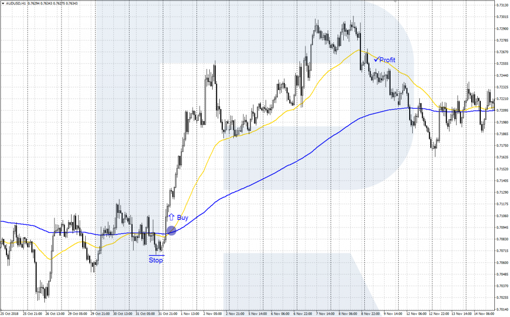 Торгівля AUD/USD за торговими індикаторами