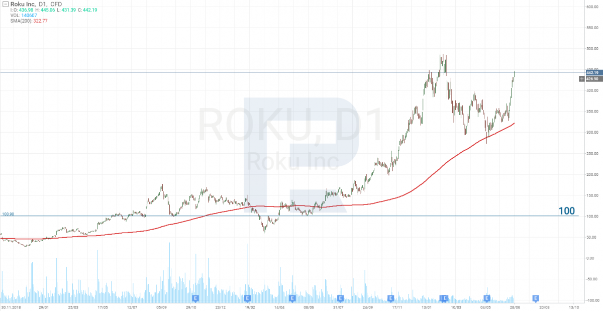 Графік акцій Roku Inc. (NASDAQ: ROKU) на 28 червня 2021 року