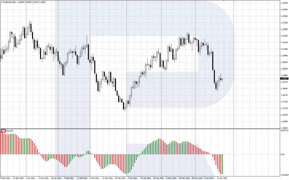 Осцилятор Awesome у вікні терміналу MetaTrader