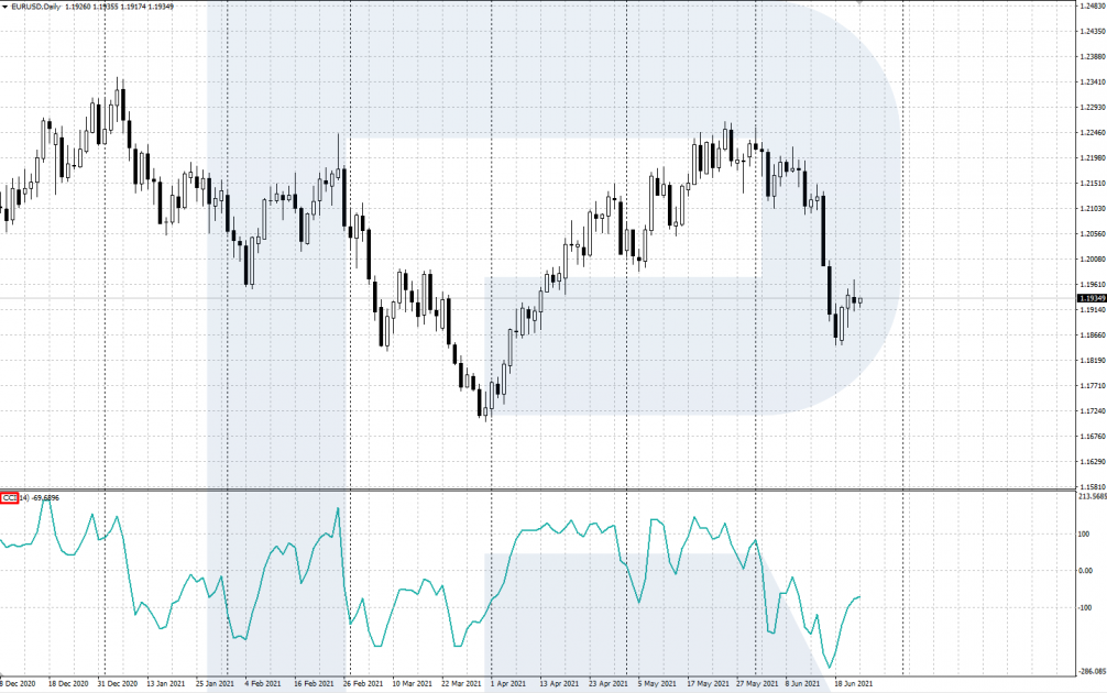 Осцилятор CCI у вікні терміналу MetaTrader