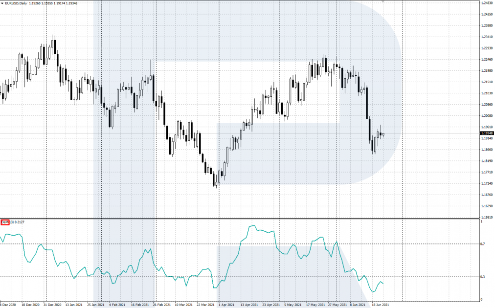 Осцилятор DeMarker у вікні терміналу MetaTrader